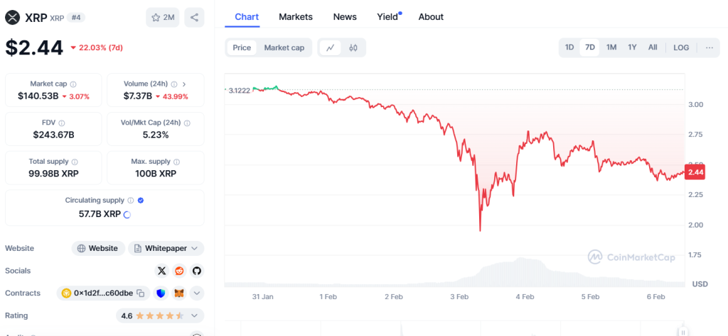 Dự đoán giá XRP cho ngày 6 tháng 2: Xu hướng mới? - Tin Tức Bitcoin - Cập Nhật Tin Tức Coin Mới Nhất 24/7 2025