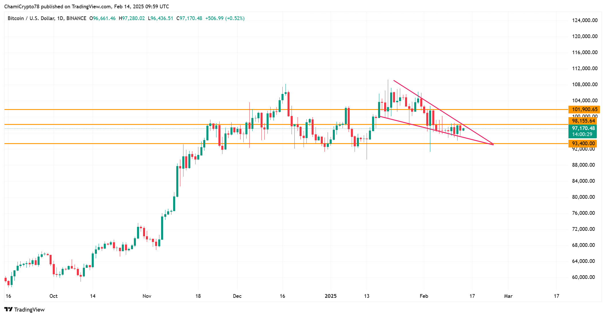 Dự đoán ngắn hạn giá Bitcoin: Những mức quan trọng! - Tin Tức Bitcoin - Cập Nhật Tin Tức Coin Mới Nhất 24/7 2025 BTC price action