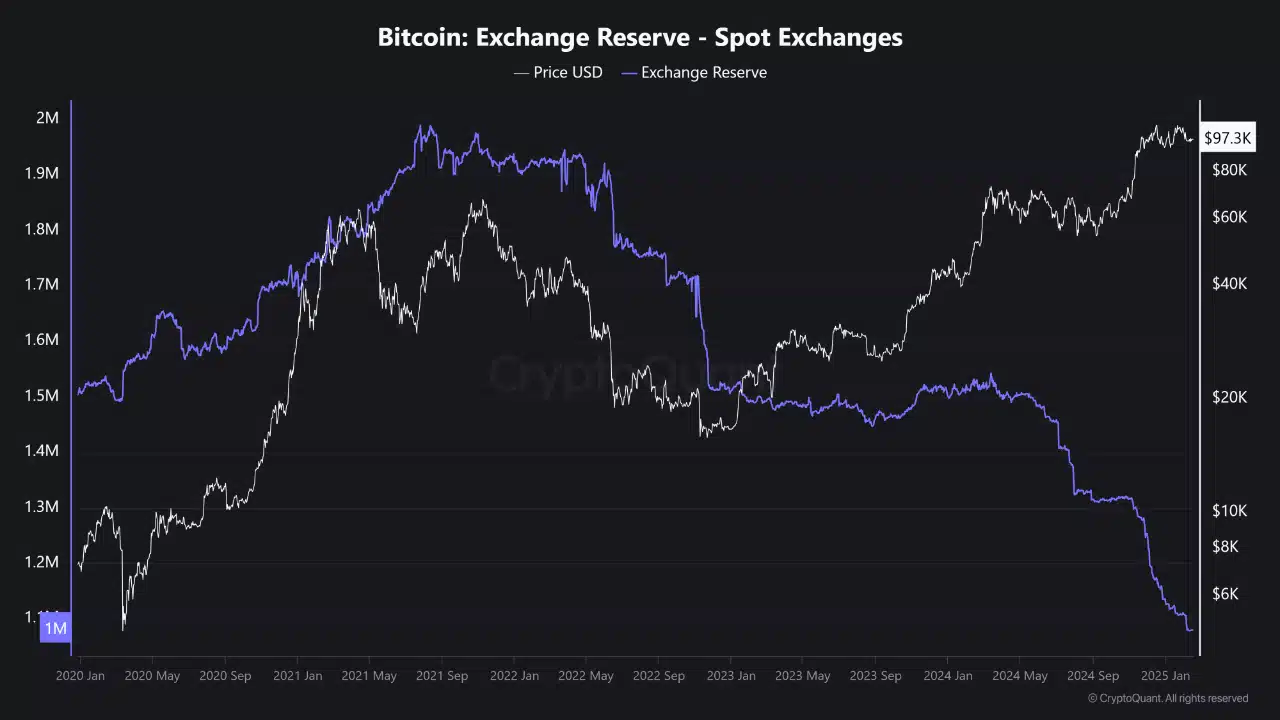 Dự trữ sàn giao dịch Bitcoin chạm đáy nhiều năm - Điều gì đang chờ đợi? - Tin Tức Bitcoin - Cập Nhật Tin Tức Coin Mới Nhất 24/7 2025 Dự trữ sàn giao dịch Bitcoin chạm đáy nhiều năm - Điều gì đang chờ đợi? - Tin Tức Bitcoin - Cập Nhật Tin Tức Coin Mới Nhất 24/7 2025