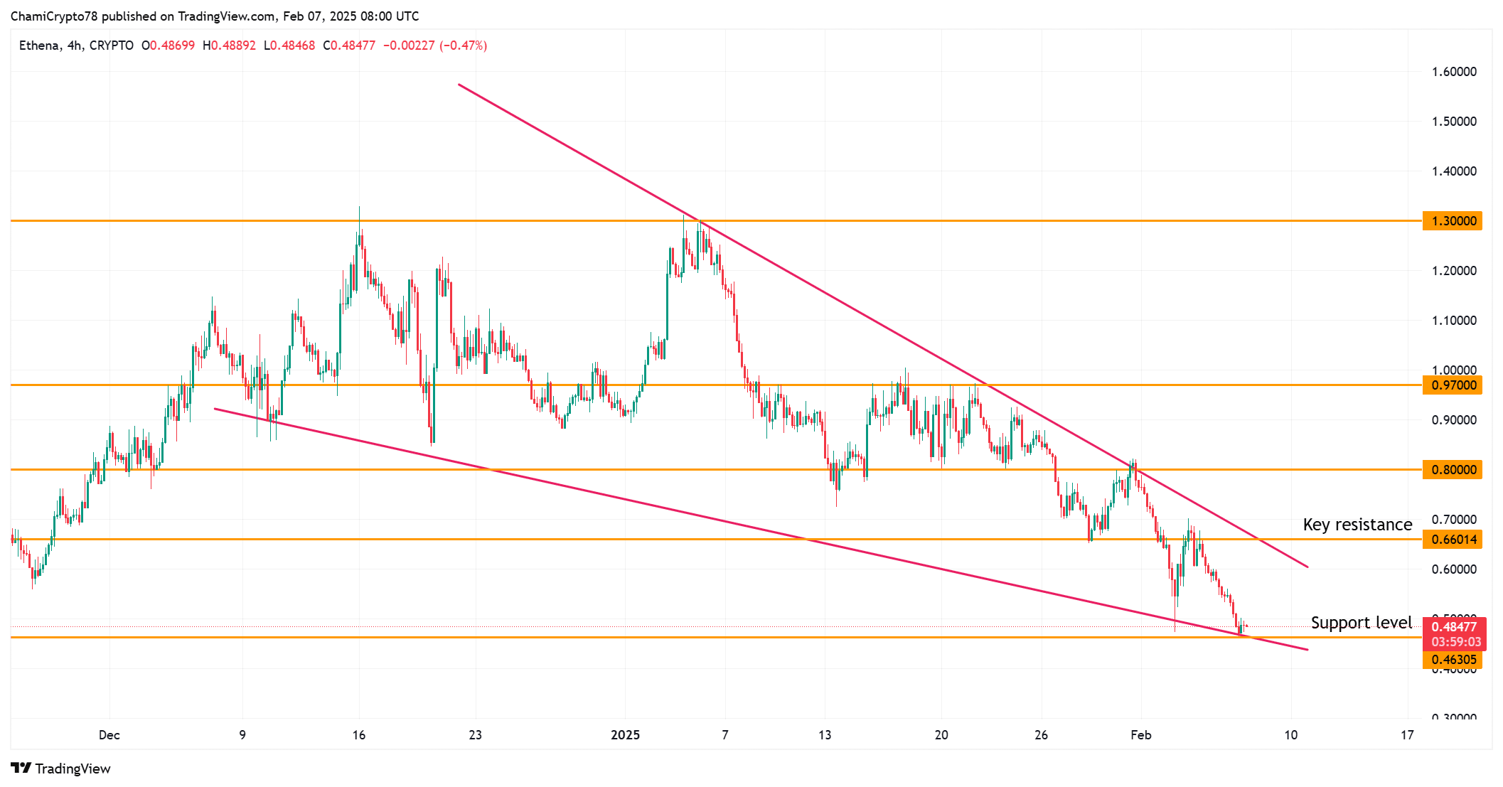 Ethena: 69% nhà đầu tư có lãi – Sẽ bán ra sao? - Tin Tức Bitcoin - Cập Nhật Tin Tức Coin Mới Nhất 24/7 2025 ENA price action