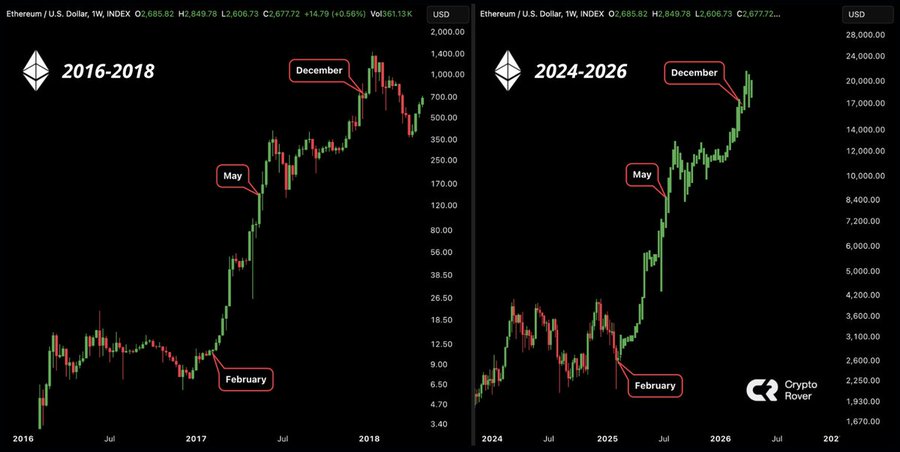 Ethereum quay lại chu kỳ giá cũ, ATH mới vào 2025? - Tin Tức Bitcoin - Cập Nhật Tin Tức Coin Mới Nhất 24/7 2025 ethereum