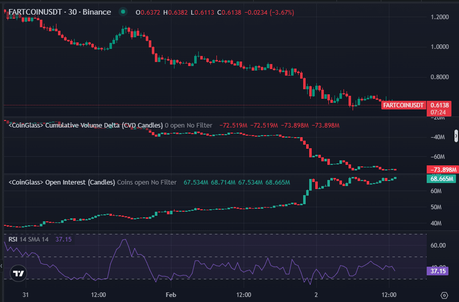Fartcoin sắp phục hồi? Điểm mấu chốt cần theo dõi - Tin Tức Bitcoin - Cập Nhật Tin Tức Coin Mới Nhất 24/7 2025 Fartcoin sắp phục hồi? Điểm mấu chốt cần theo dõi - Tin Tức Bitcoin - Cập Nhật Tin Tức Coin Mới Nhất 24/7 2025