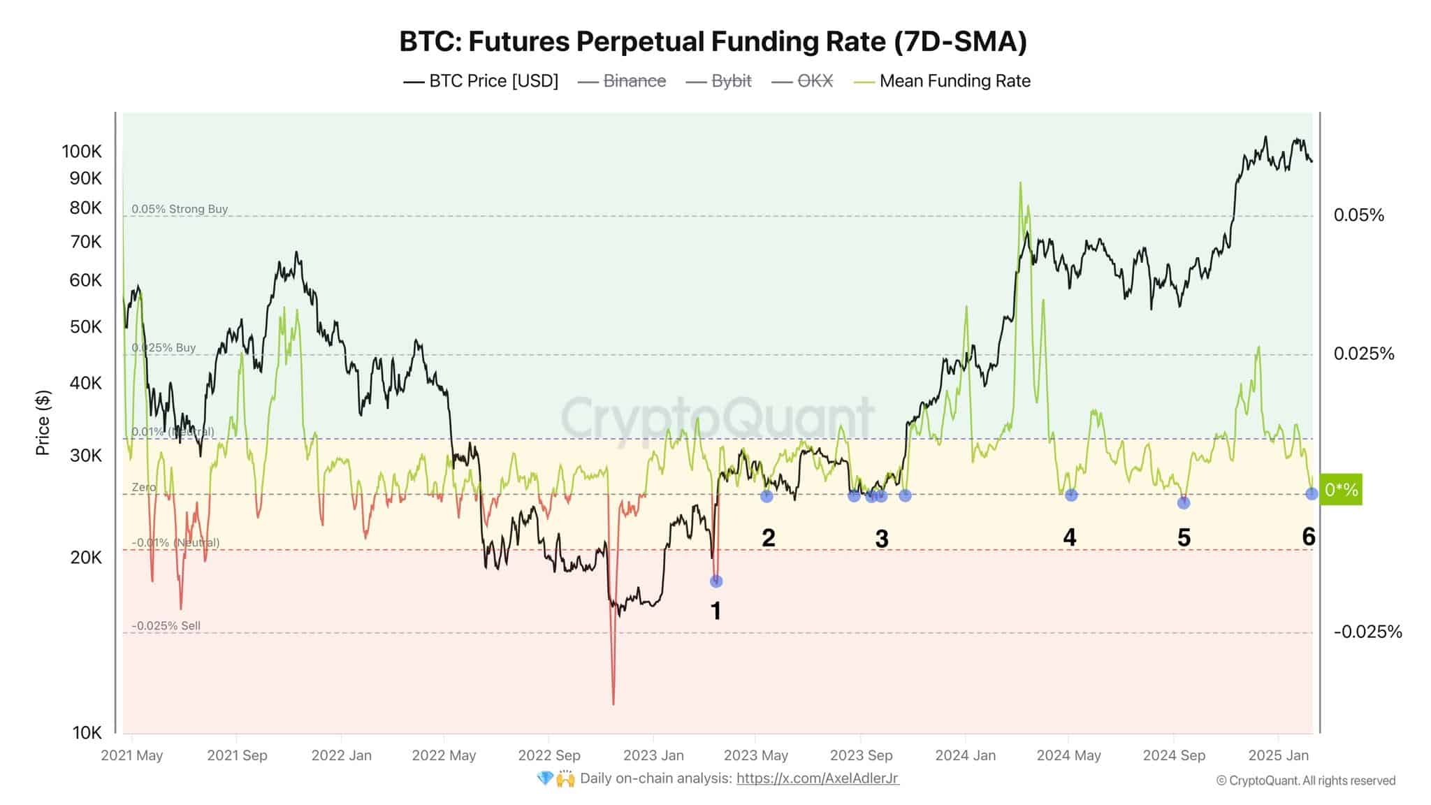 Bitcoin funding rate ( selected exchanges)
