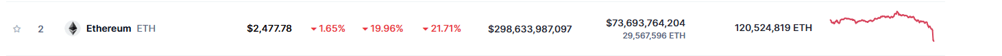 Giá Ethereum giảm dưới 3K USD: Nguyên nhân và Dự đoán - Tin Tức Bitcoin - Cập Nhật Tin Tức Coin Mới Nhất 24/7 2025 Giá Ethereum giảm dưới 3K USD: Nguyên nhân và Dự đoán - Tin Tức Bitcoin - Cập Nhật Tin Tức Coin Mới Nhất 24/7 2025