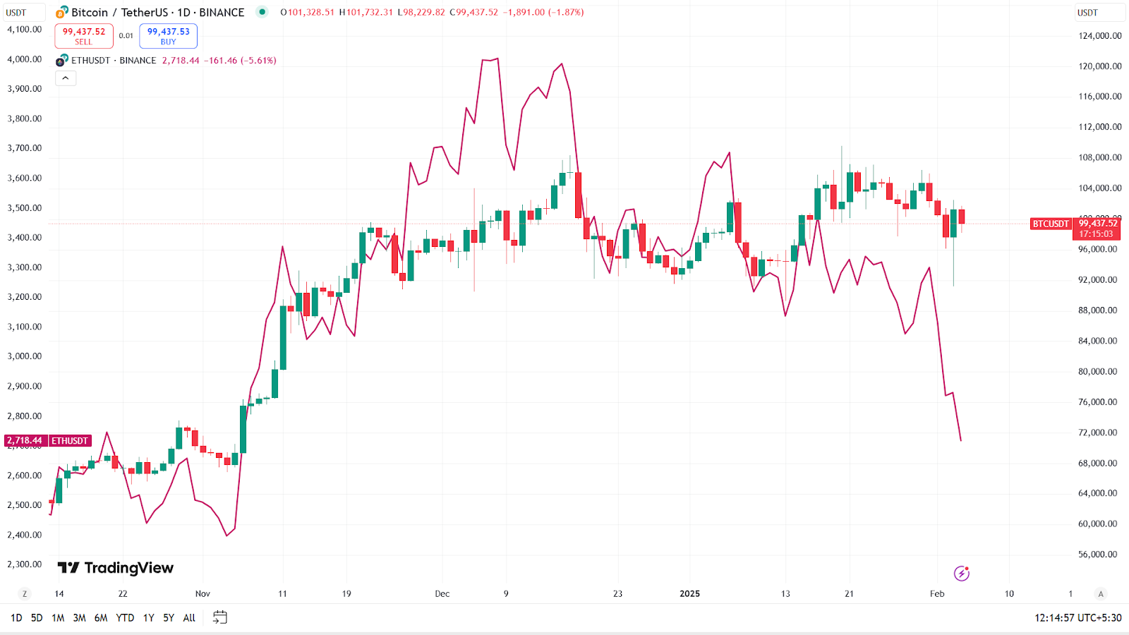 Giá Ethereum tăng: Nguyên nhân chính hôm nay? - Tin Tức Bitcoin - Cập Nhật Tin Tức Coin Mới Nhất 24/7 2025