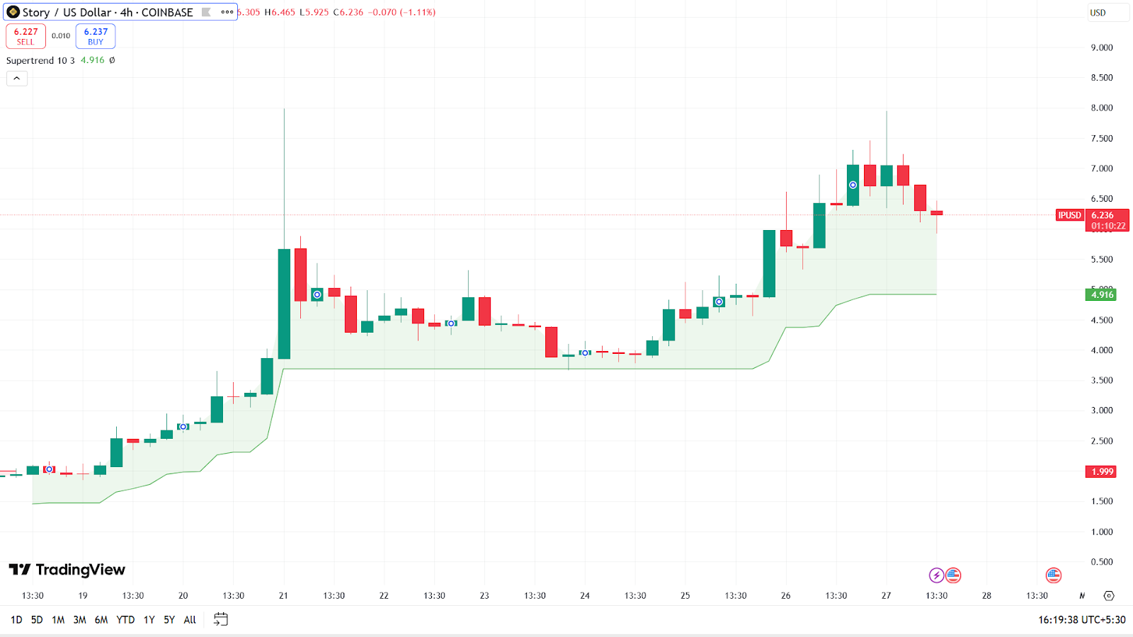 Giá IP Coin tăng vọt 86%: Liệu cán mốc 9 USD hay giảm dưới 6 USD? - Tin Tức Bitcoin - Cập Nhật Tin Tức Coin Mới Nhất 24/7 2025