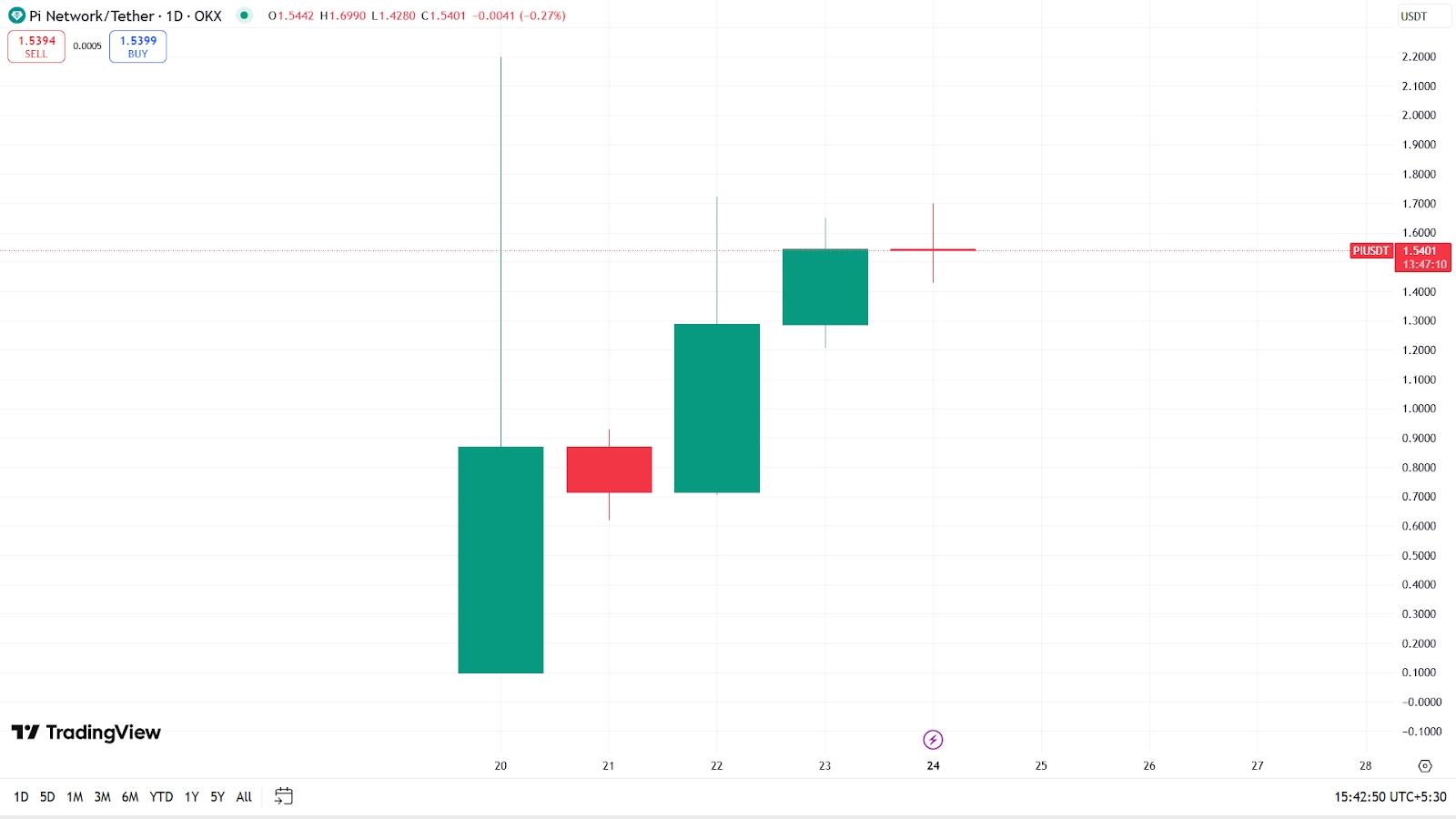 Giá Pi Coin Tăng Vọt 726%! Liệu Sớm Đạt 2 USD? - Tin Tức Bitcoin - Cập Nhật Tin Tức Coin Mới Nhất 24/7 2025