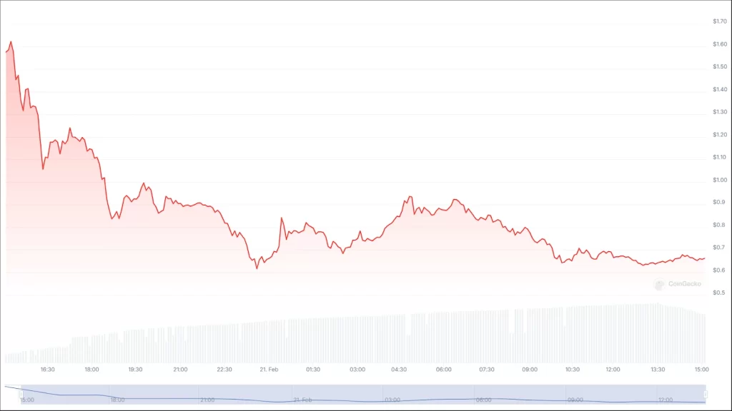 Giá Pi Network tụt dốc: Nguyên nhân do đâu? - Tin Tức Bitcoin - Cập Nhật Tin Tức Coin Mới Nhất 24/7 2025