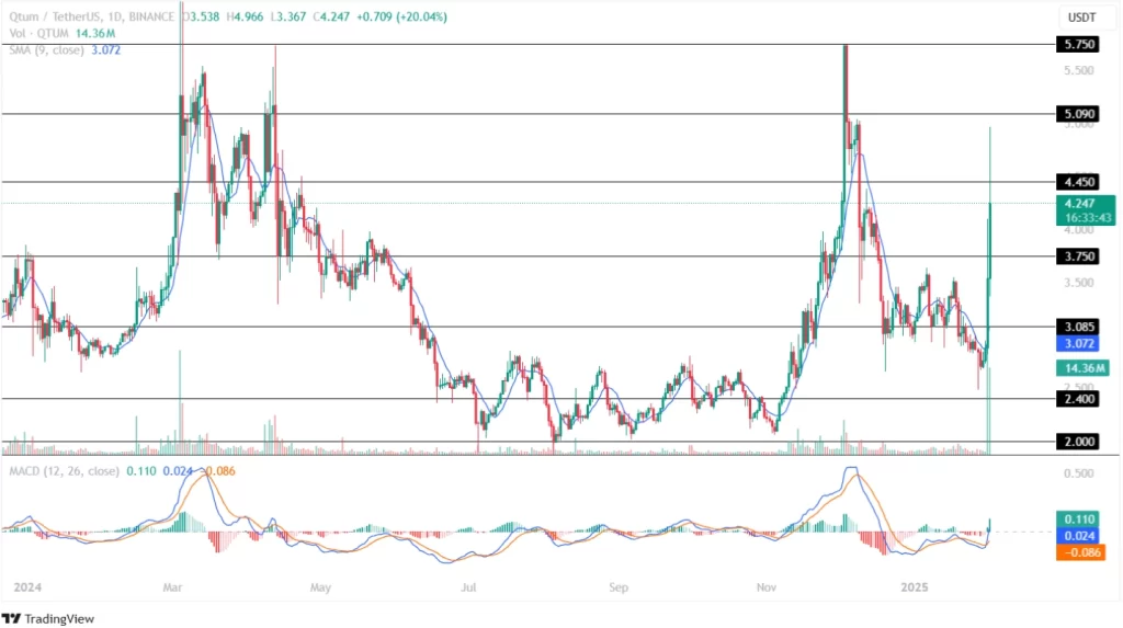 Phân tích Giá Qtum ngày 01 tháng 2 năm 2025