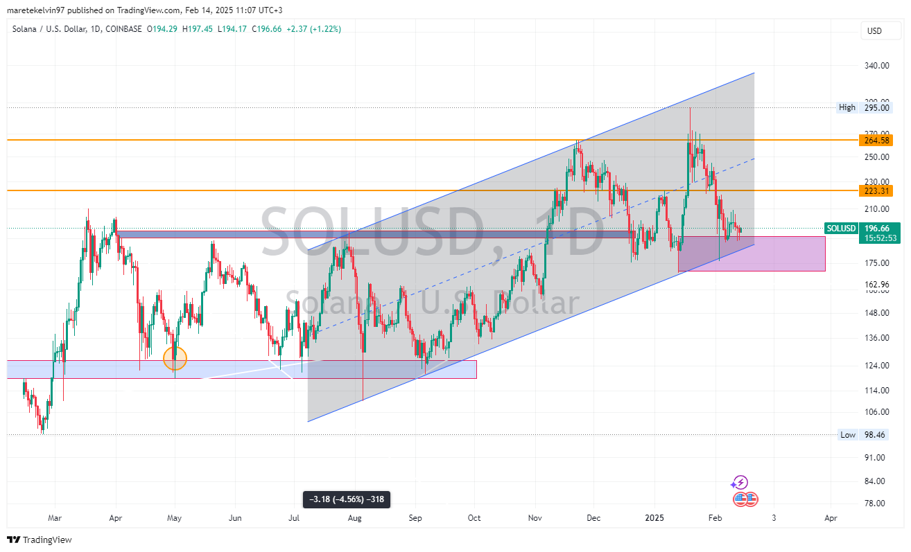 Giá SOL: Lộ trình tới 225 USD và xa hơn nữa - Tin Tức Bitcoin - Cập Nhật Tin Tức Coin Mới Nhất 24/7 2025 Giá SOL: Lộ trình tới 225 USD và xa hơn nữa - Tin Tức Bitcoin - Cập Nhật Tin Tức Coin Mới Nhất 24/7 2025