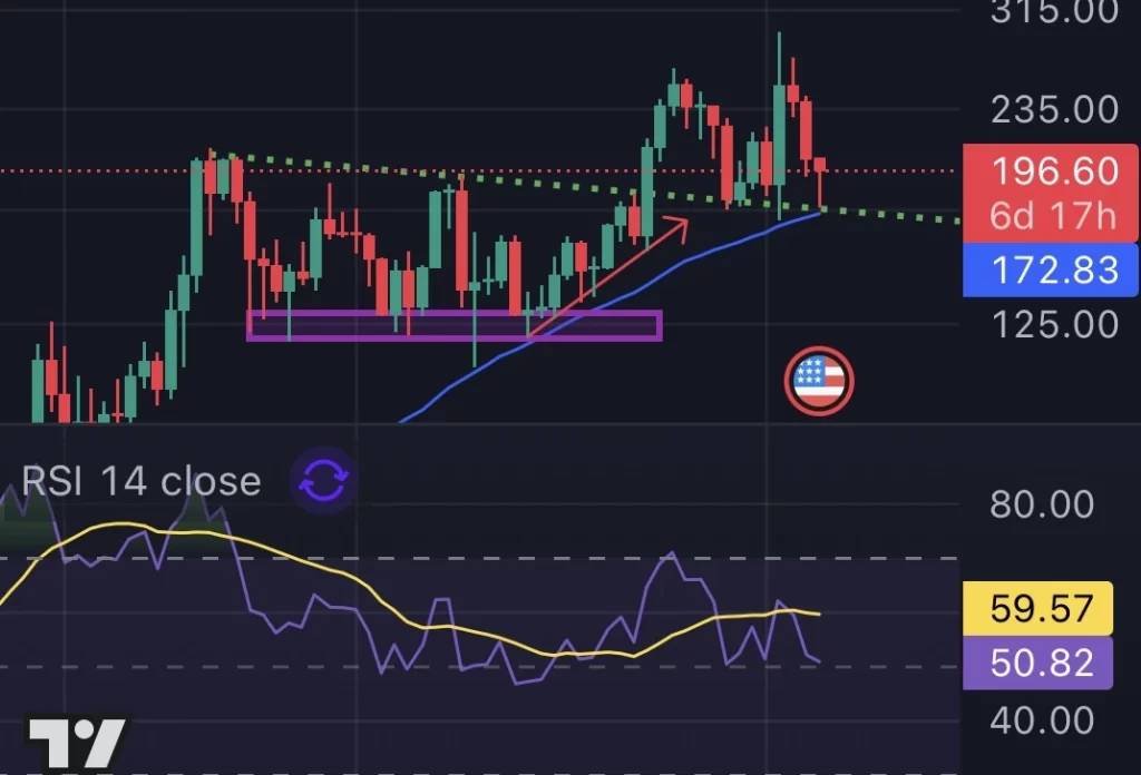 Giá Solana giảm về 138 USD: SOL sắp sụp đổ? - Tin Tức Bitcoin - Cập Nhật Tin Tức Coin Mới Nhất 24/7 2025