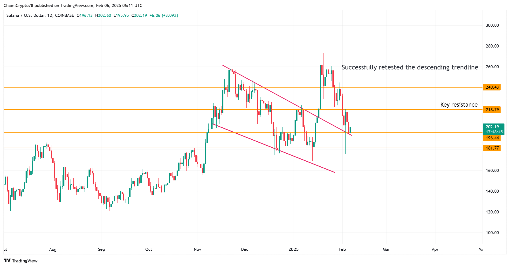 Giá Solana sắp biến động mạnh – Theo dõi mức quan trọng này - Tin Tức Bitcoin - Cập Nhật Tin Tức Coin Mới Nhất 24/7 2025 SOL price action analysis