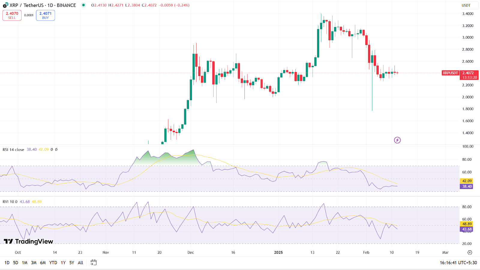 Giá XRP giảm: Liệu dữ liệu lạm phát có cứu vãn? - Tin Tức Bitcoin - Cập Nhật Tin Tức Coin Mới Nhất 24/7 2025