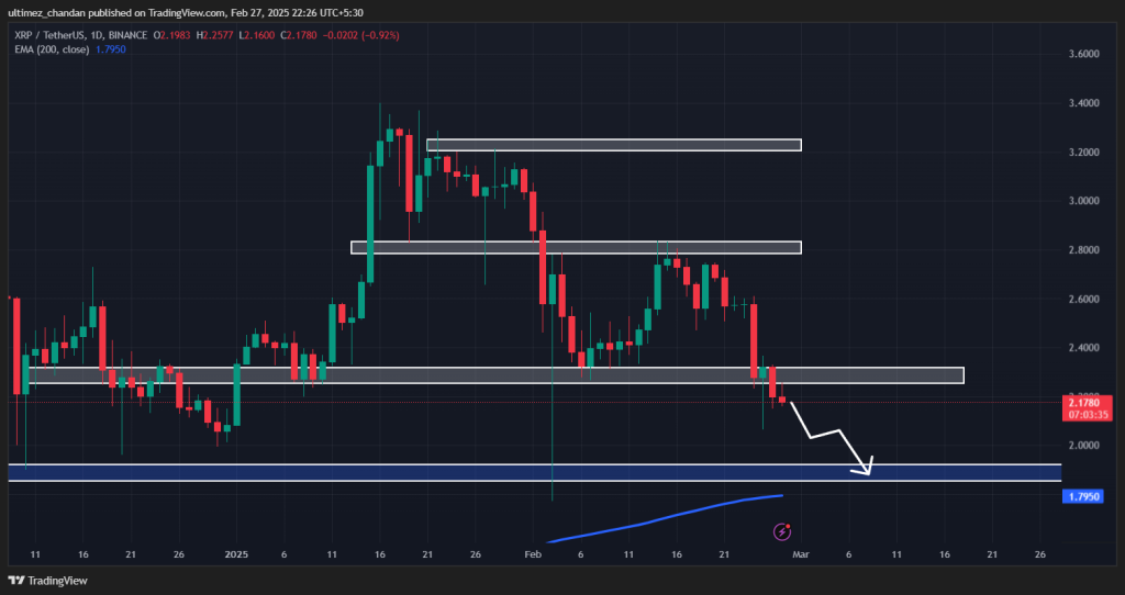 Giá XRP giảm dưới 2,25 USD, hỗ trợ 1,90 USD? - Tin Tức Bitcoin - Cập Nhật Tin Tức Coin Mới Nhất 24/7 2025