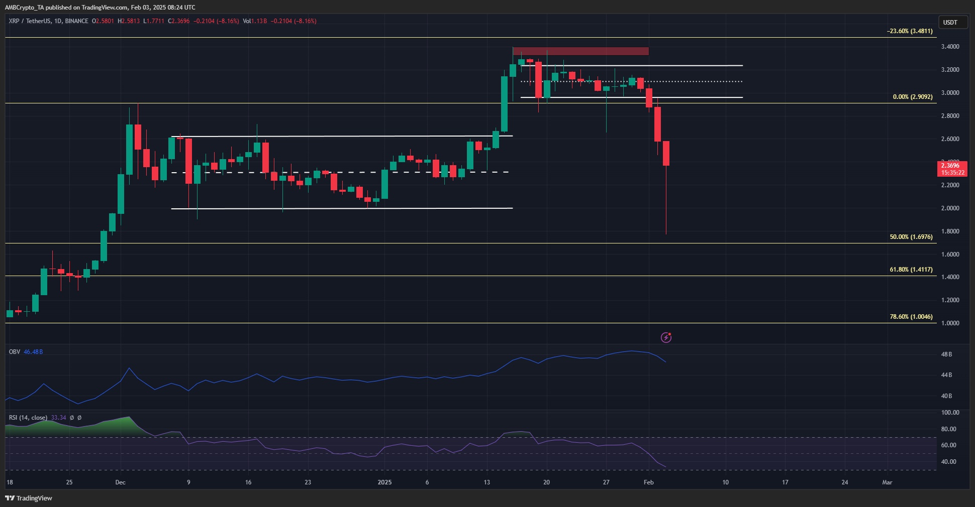 Giá XRP giảm mạnh 25%: Liệu phe bò có thể phục hồi? - Tin Tức Bitcoin - Cập Nhật Tin Tức Coin Mới Nhất 24/7 2025 XRP 1-day Chart