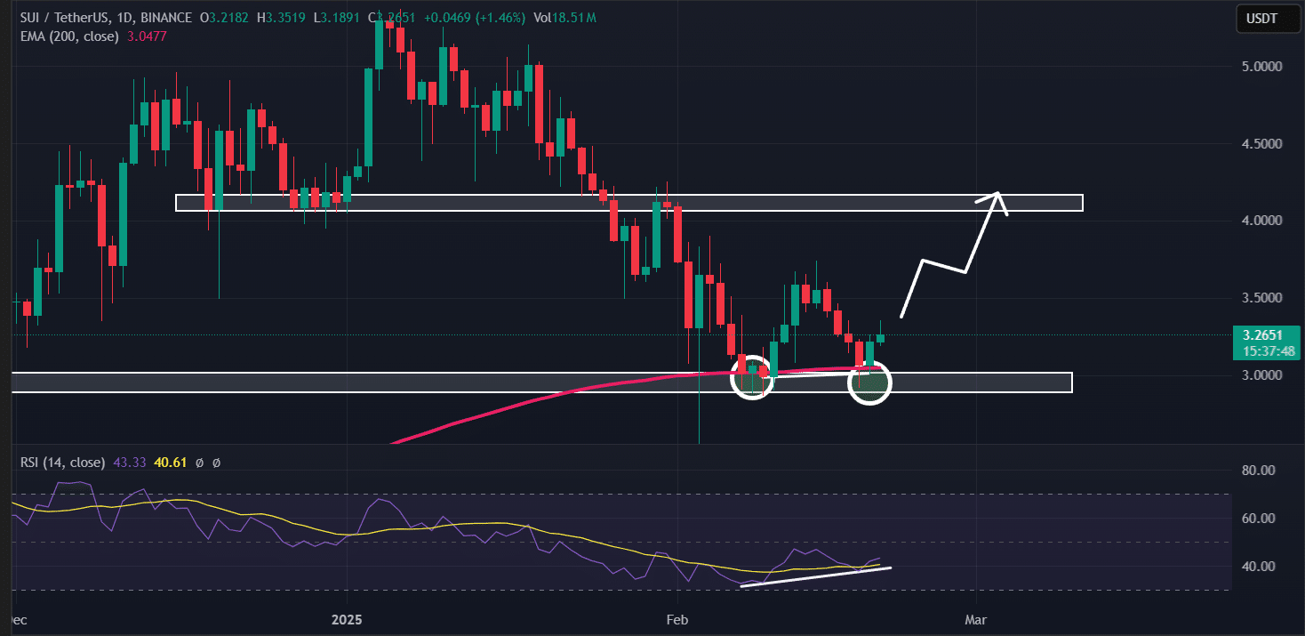 Giải mã mô hình SUI giúp đồng tiền vượt mốc 4 USD - Tin Tức Bitcoin - Cập Nhật Tin Tức Coin Mới Nhất 24/7 2025 SUI price action