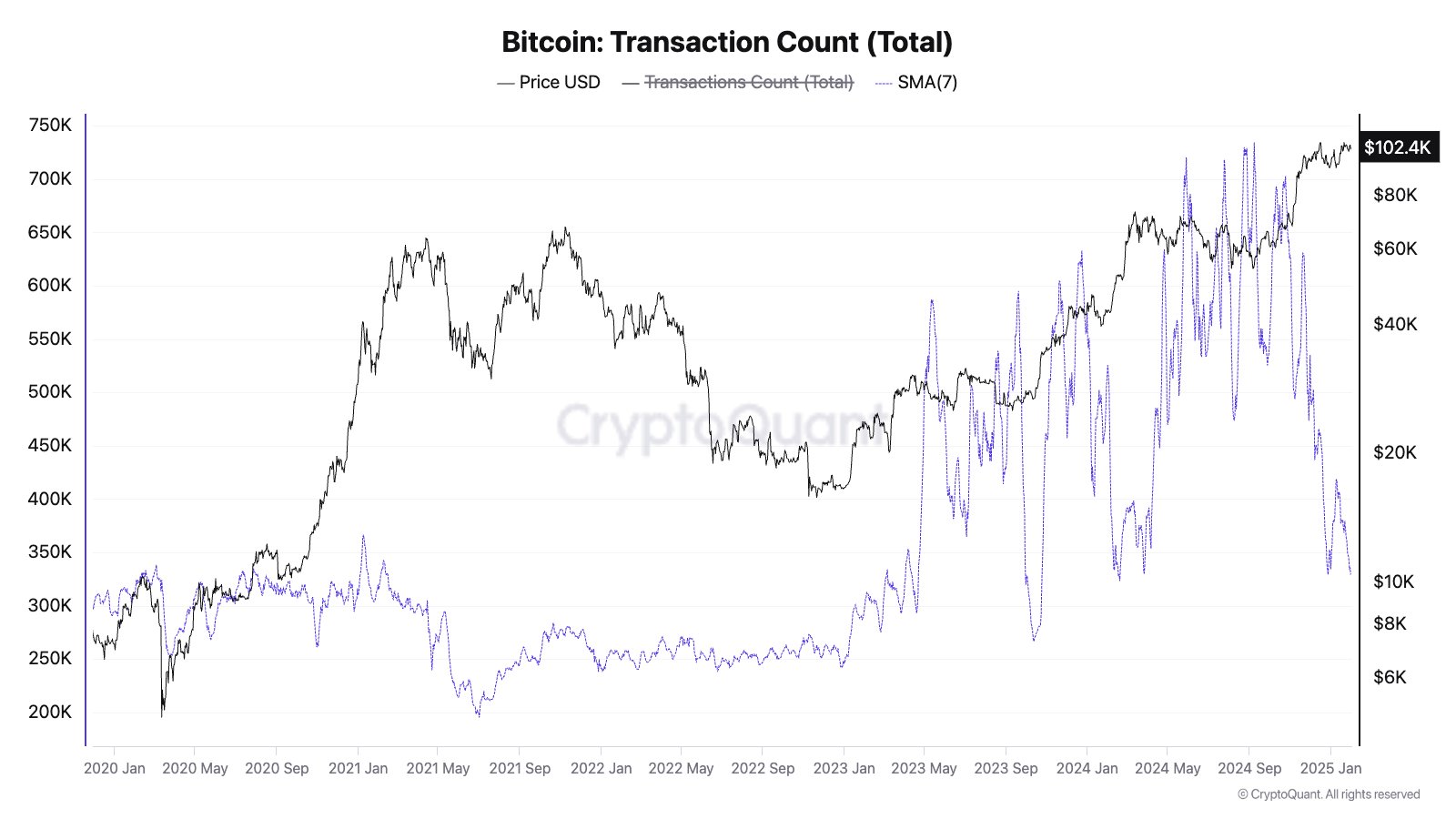 Giao dịch Bitcoin thấp: Tín hiệu tăng giá? - Tin Tức Bitcoin - Cập Nhật Tin Tức Coin Mới Nhất 24/7 2025 BTC