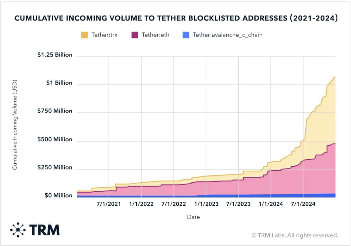 Hoạt động bất hợp pháp của TRON giảm mạnh - Tin Tức Bitcoin - Cập Nhật Tin Tức Coin Mới Nhất 24/7 2025 Hoạt động bất hợp pháp của TRON giảm mạnh - Tin Tức Bitcoin - Cập Nhật Tin Tức Coin Mới Nhất 24/7 2025