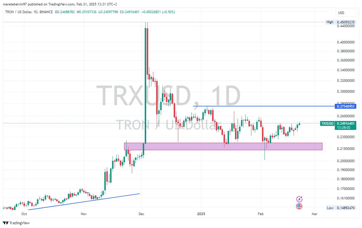 Hoạt động bất hợp pháp của TRON giảm mạnh - Tin Tức Bitcoin - Cập Nhật Tin Tức Coin Mới Nhất 24/7 2025 Hoạt động bất hợp pháp của TRON giảm mạnh - Tin Tức Bitcoin - Cập Nhật Tin Tức Coin Mới Nhất 24/7 2025