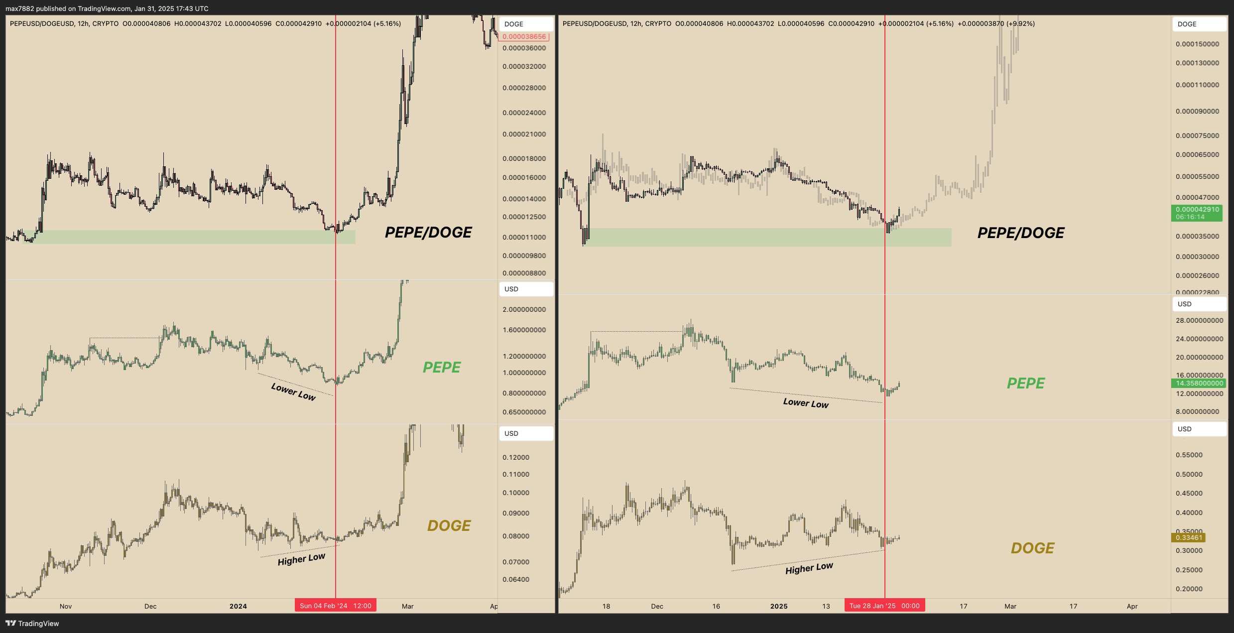 Khả năng PEPE lặp lại đợt tăng trưởng tháng 2/2024 - Tin Tức Bitcoin - Cập Nhật Tin Tức Coin Mới Nhất 24/7 2025 PEPE/DOGE on TradingView