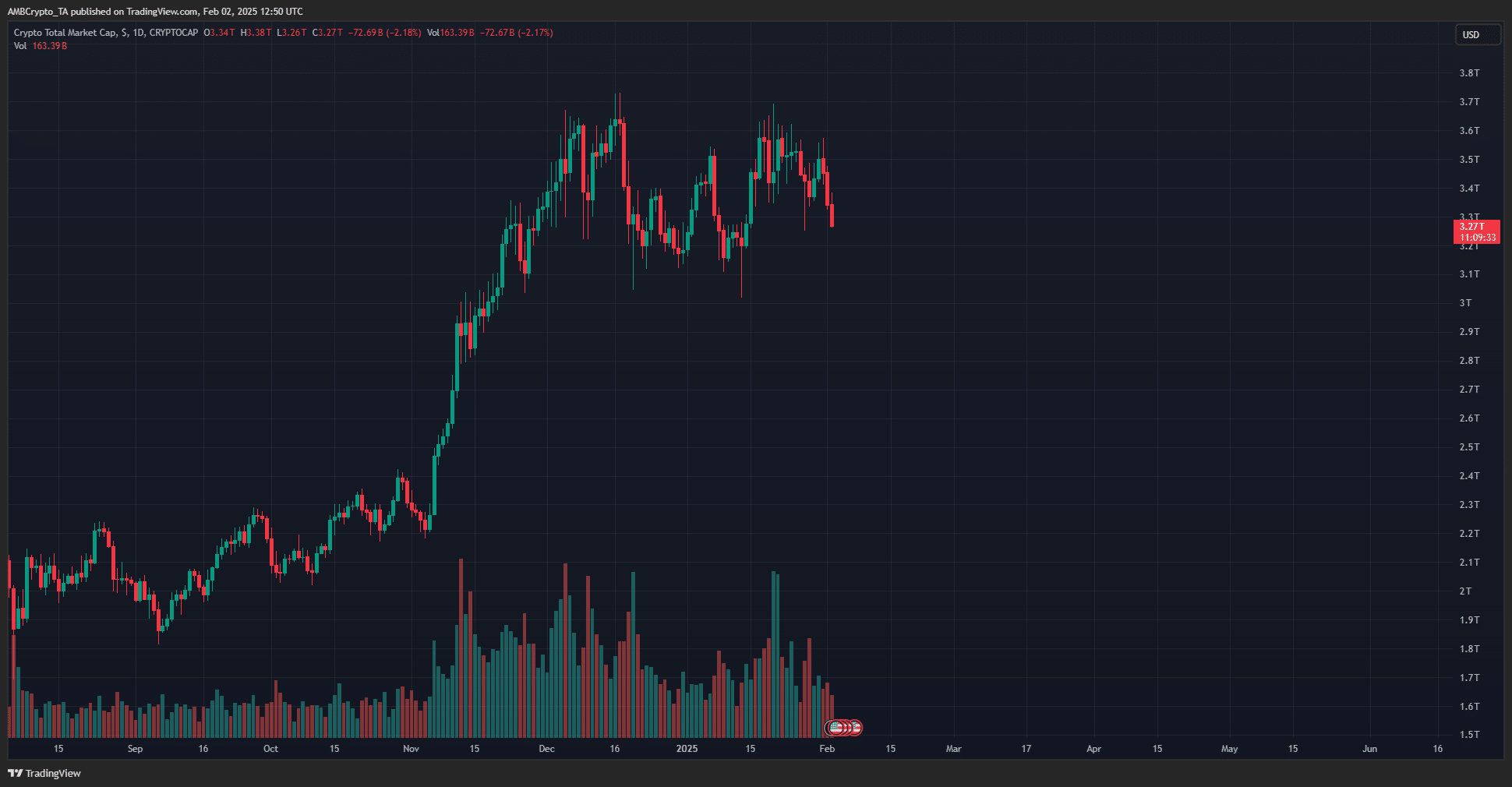 Khả năng PEPE lặp lại đợt tăng trưởng tháng 2/2024 - Tin Tức Bitcoin - Cập Nhật Tin Tức Coin Mới Nhất 24/7 2025 Crypto Total Market Cap
