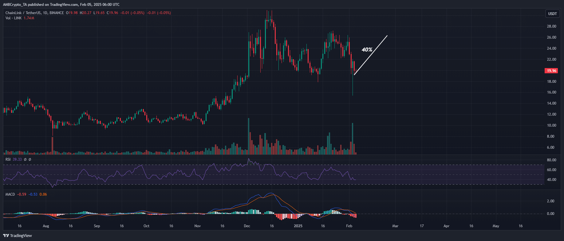 LINK sẽ là tài sản nổi bật khi thị trường phục hồi? - Tin Tức Bitcoin - Cập Nhật Tin Tức Coin Mới Nhất 24/7 2025 LINK/USDT