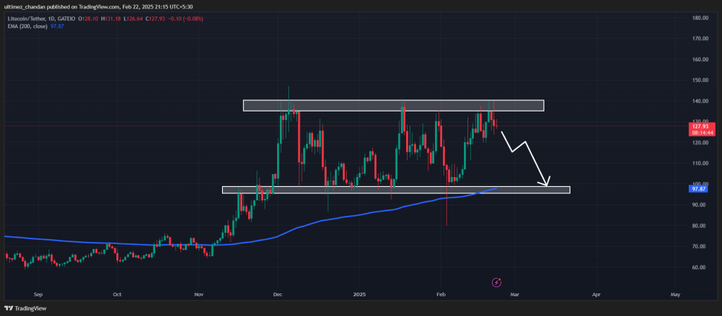 Litecoin LTC lao dốc 25%? Chuẩn bị bán tháo lớn - Tin Tức Bitcoin - Cập Nhật Tin Tức Coin Mới Nhất 24/7 2025