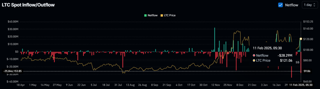 Litecoin (LTC) sắp phá vỡ, mục tiêu 200 USD tiếp theo? - Tin Tức Bitcoin - Cập Nhật Tin Tức Coin Mới Nhất 24/7 2025