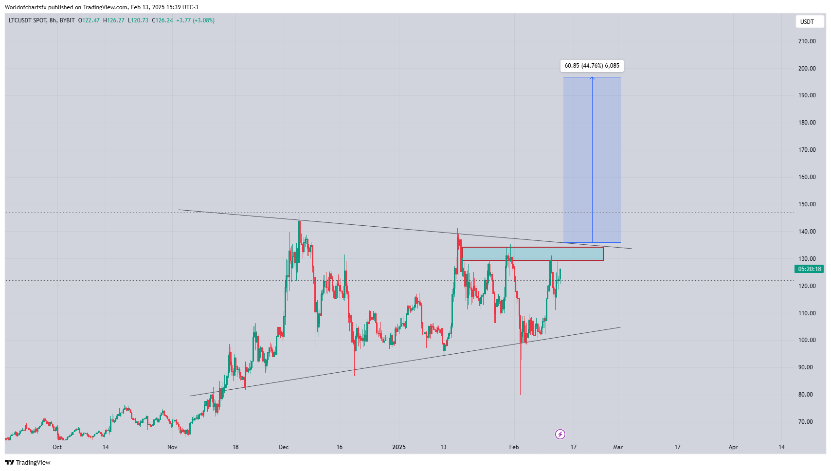 Litecoin thử nghiệm mô hình tăng giá – Tương lai LTC? - Tin Tức Bitcoin - Cập Nhật Tin Tức Coin Mới Nhất 24/7 2025 Litecoin thử nghiệm mô hình tăng giá – Tương lai LTC? - Tin Tức Bitcoin - Cập Nhật Tin Tức Coin Mới Nhất 24/7 2025