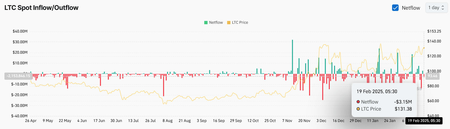 Litecoin vượt AVAX, SUI: Kỳ vọng 80 USD liệu có thành hiện thực? - Tin Tức Bitcoin - Cập Nhật Tin Tức Coin Mới Nhất 24/7 2025 LTC Spot Inflow/Outflow