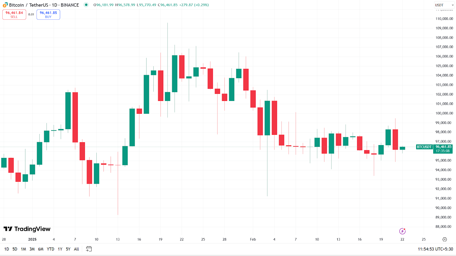 Lợi nhuận cá voi Bitcoin giảm! Bull Run đang yếu? - Tin Tức Bitcoin - Cập Nhật Tin Tức Coin Mới Nhất 24/7 2025