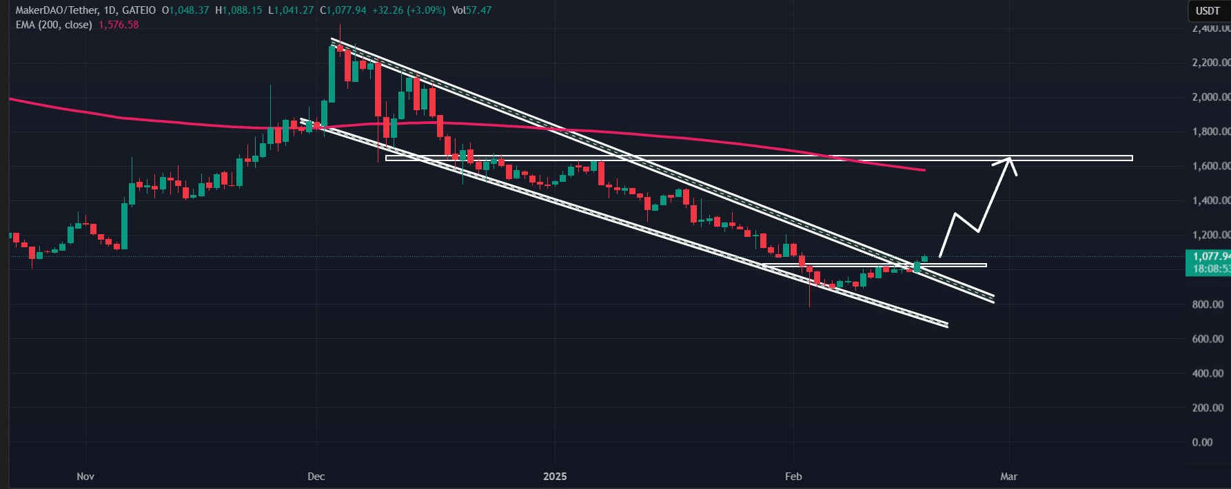MKR: Bí quyết vượt sóng và hướng tới tăng 50% - Tin Tức Bitcoin - Cập Nhật Tin Tức Coin Mới Nhất 24/7 2025 Maker (MKR) price action