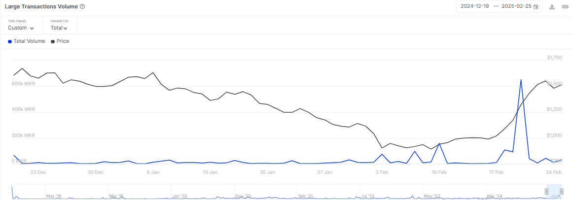 Maker [MKR] tăng giá 126% nhờ động lực mạnh mẽ - Tin Tức Bitcoin - Cập Nhật Tin Tức Coin Mới Nhất 24/7 2025