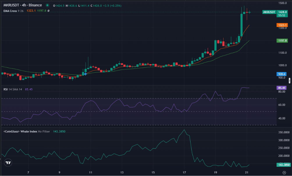 Maker: Phân tích tác động 1,78 triệu USD đến giá MKR - Tin Tức Bitcoin - Cập Nhật Tin Tức Coin Mới Nhất 24/7 2025 Maker: Phân tích tác động 1,78 triệu USD đến giá MKR - Tin Tức Bitcoin - Cập Nhật Tin Tức Coin Mới Nhất 24/7 2025