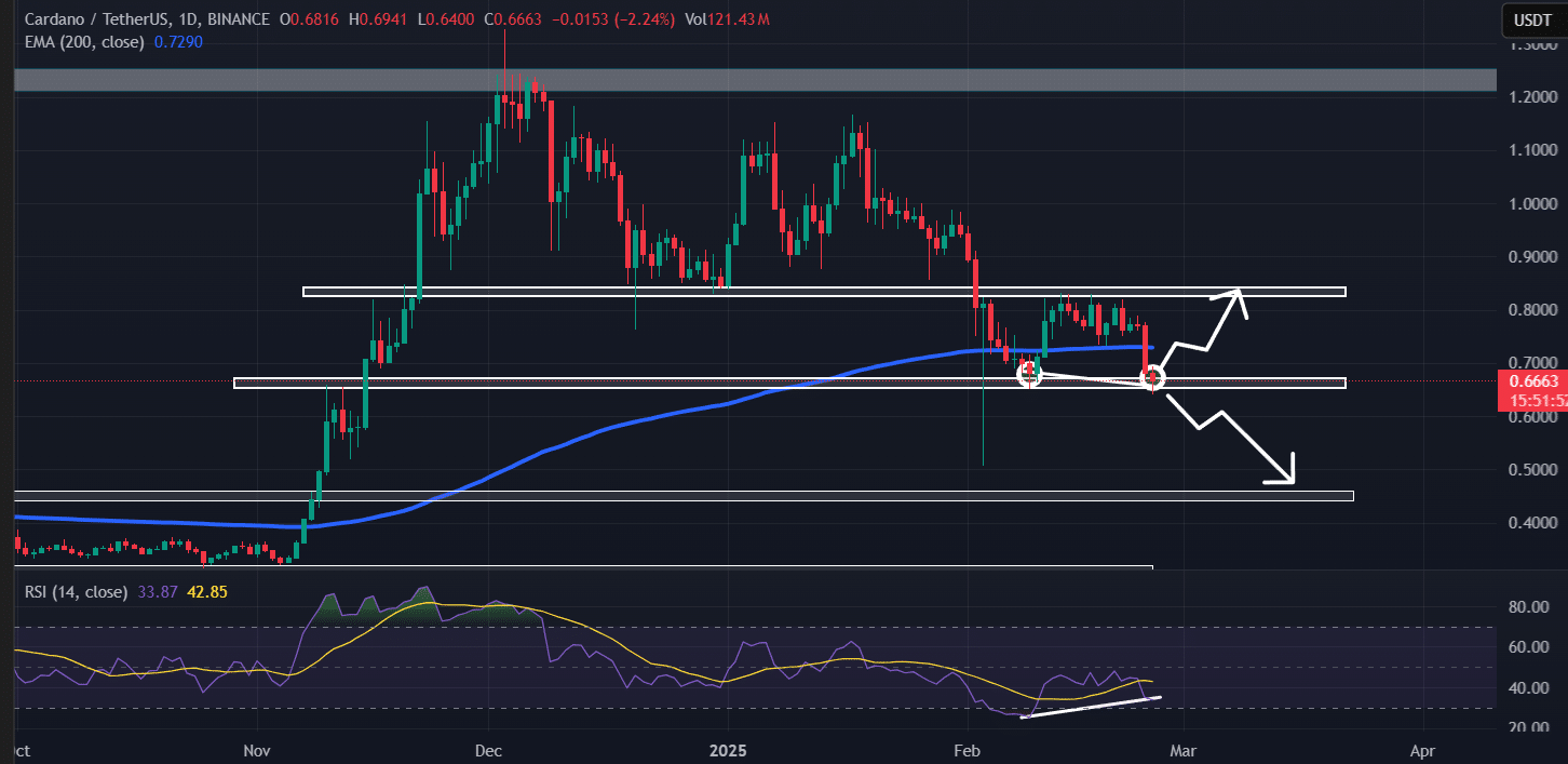 Mức giá quyết định bước tiếp theo của Cardano ADA - Tin Tức Bitcoin - Cập Nhật Tin Tức Coin Mới Nhất 24/7 2025 Cardano (ADA) price action