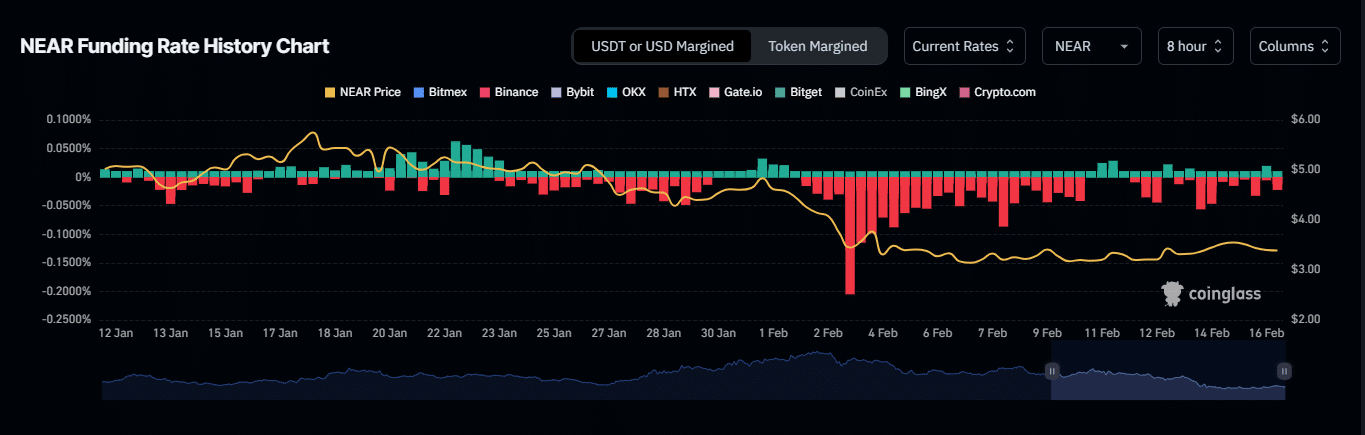 NEAR tăng mạnh nhưng tâm lý trái chiều: Tiếp theo gì? - Tin Tức Bitcoin - Cập Nhật Tin Tức Coin Mới Nhất 24/7 2025 NEAR Funding Rate
