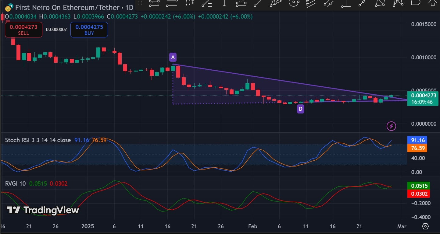 Neiro tăng 15%, khám phá lộ trình đến 0,00061 USD - Tin Tức Bitcoin - Cập Nhật Tin Tức Coin Mới Nhất 24/7 2025 Neiro price trend