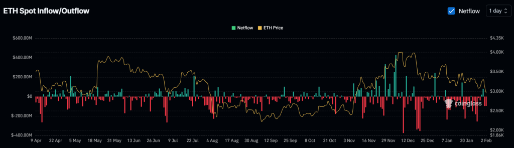 Nên mua ETH? 200 triệu USD rời khỏi thị trường Ethereum - Tin Tức Bitcoin - Cập Nhật Tin Tức Coin Mới Nhất 24/7 2025