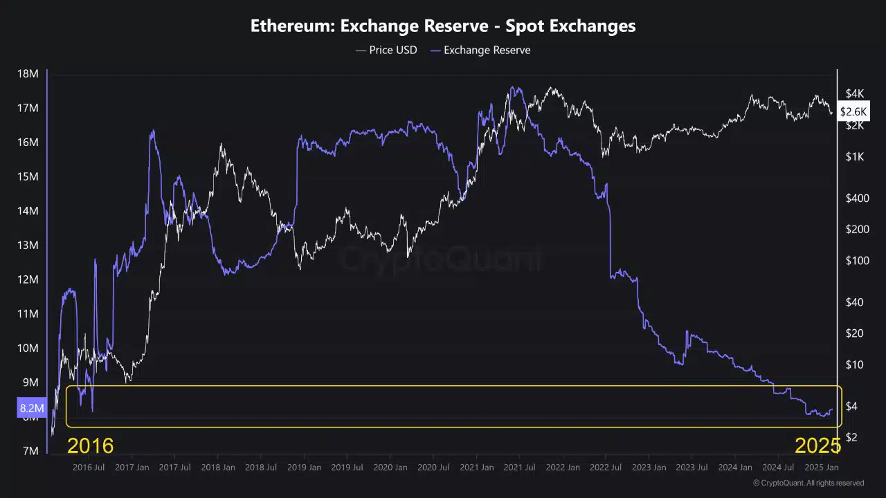 Nguồn cung ETH thấp: Điều nhà đầu tư cần biết - Tin Tức Bitcoin - Cập Nhật Tin Tức Coin Mới Nhất 24/7 2025 ETHEREUM