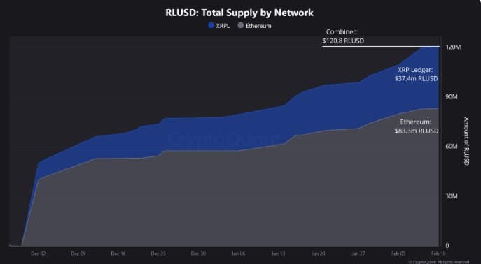 Nguồn cung RLUSD đạt 120 triệu, XRP tăng 12% hơn nữa? - Tin Tức Bitcoin - Cập Nhật Tin Tức Coin Mới Nhất 24/7 2025 Nguồn cung RLUSD đạt 120 triệu, XRP tăng 12% hơn nữa? - Tin Tức Bitcoin - Cập Nhật Tin Tức Coin Mới Nhất 24/7 2025