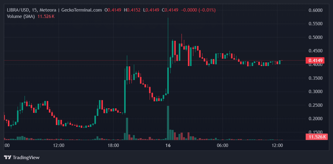 Nhà đầu tư LIBRA nổi giận, Milei hủy - Lý do nào? - Tin Tức Bitcoin - Cập Nhật Tin Tức Coin Mới Nhất 24/7 2025 LIBRA crypto