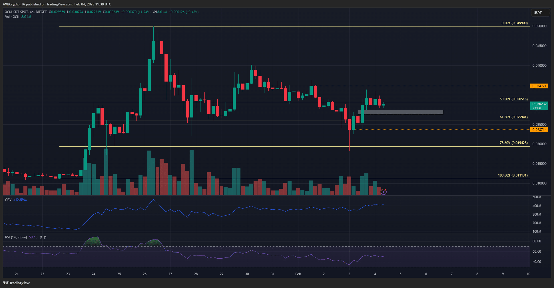Onyxcoin tăng 68% trong 30h: Bước tiến tiếp theo? - Tin Tức Bitcoin - Cập Nhật Tin Tức Coin Mới Nhất 24/7 2025 XCN 4-hour Chart