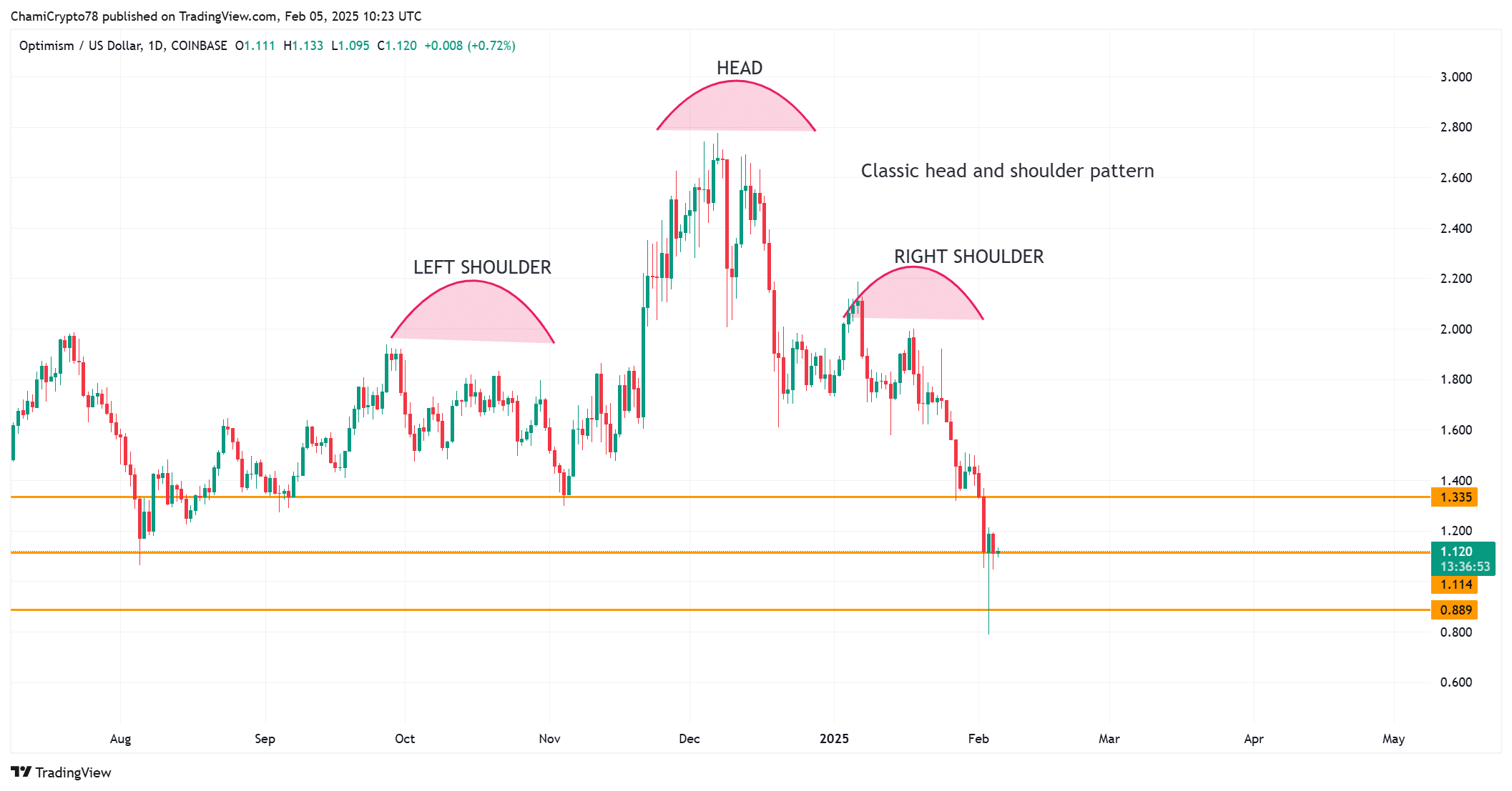 Optimism và điều chỉnh giá: Phân tích ngưỡng quan trọng - Tin Tức Bitcoin - Cập Nhật Tin Tức Coin Mới Nhất 24/7 2025 OP price action