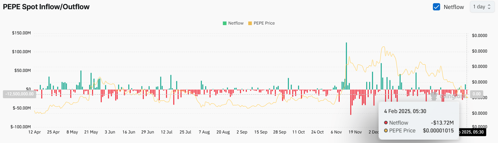 PEPE: Vì sao hỗ trợ này thu hút nhà đầu tư? - Tin Tức Bitcoin - Cập Nhật Tin Tức Coin Mới Nhất 24/7 2025 PEPE Spot Data Analysis