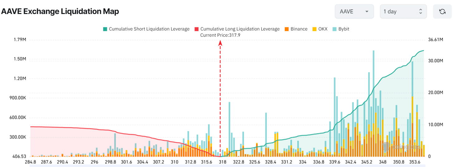 Phản ứng của trader khi cá voi mua 62 triệu USD AAVE - Tin Tức Bitcoin - Cập Nhật Tin Tức Coin Mới Nhất 24/7 2025 AAVE Exchange Liquidation Map