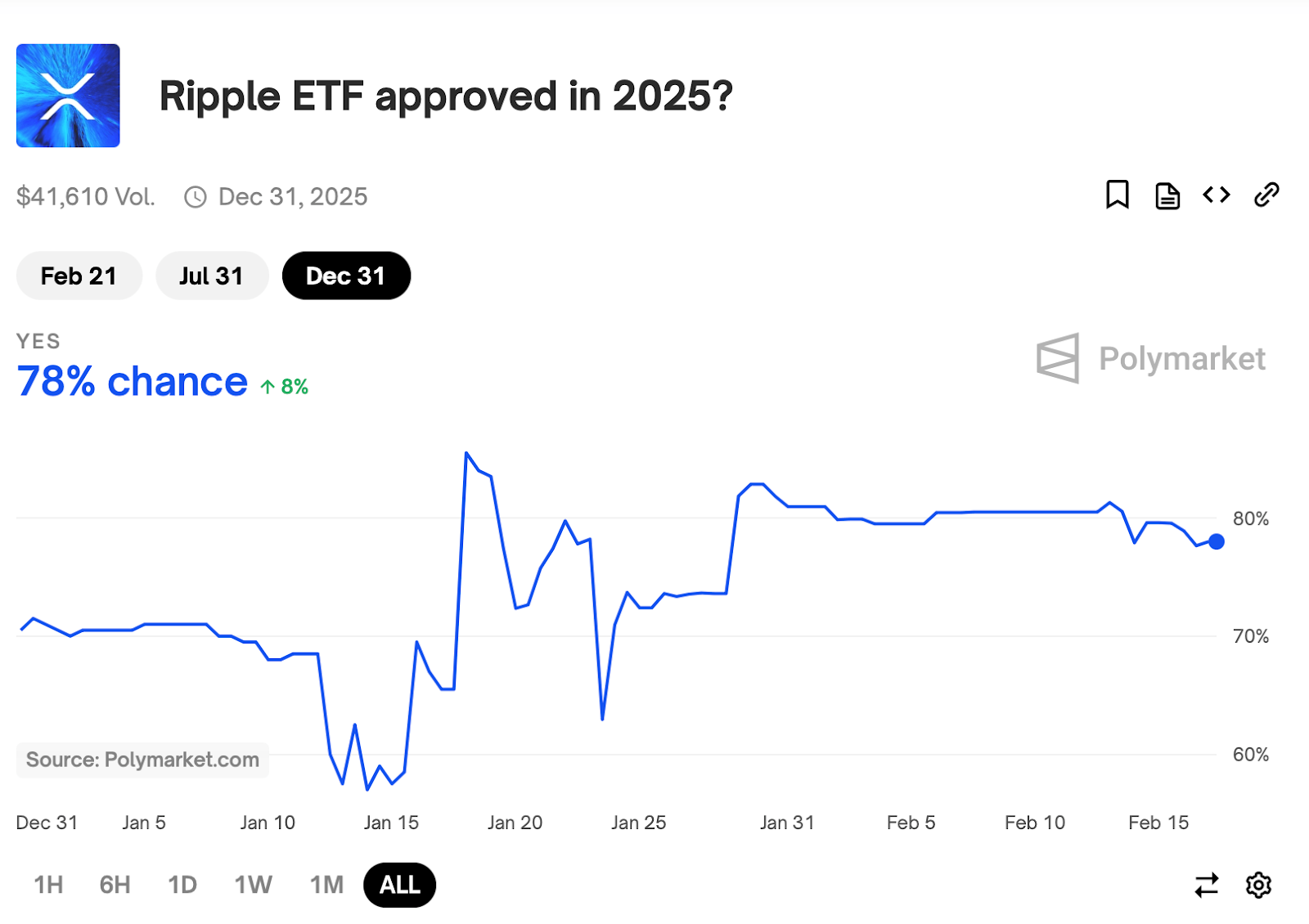 Phê duyệt XRP ETF: Cược Polymarket 78%, Bất chấp Nghi Ngờ - Tin Tức Bitcoin - Cập Nhật Tin Tức Coin Mới Nhất 24/7 2025