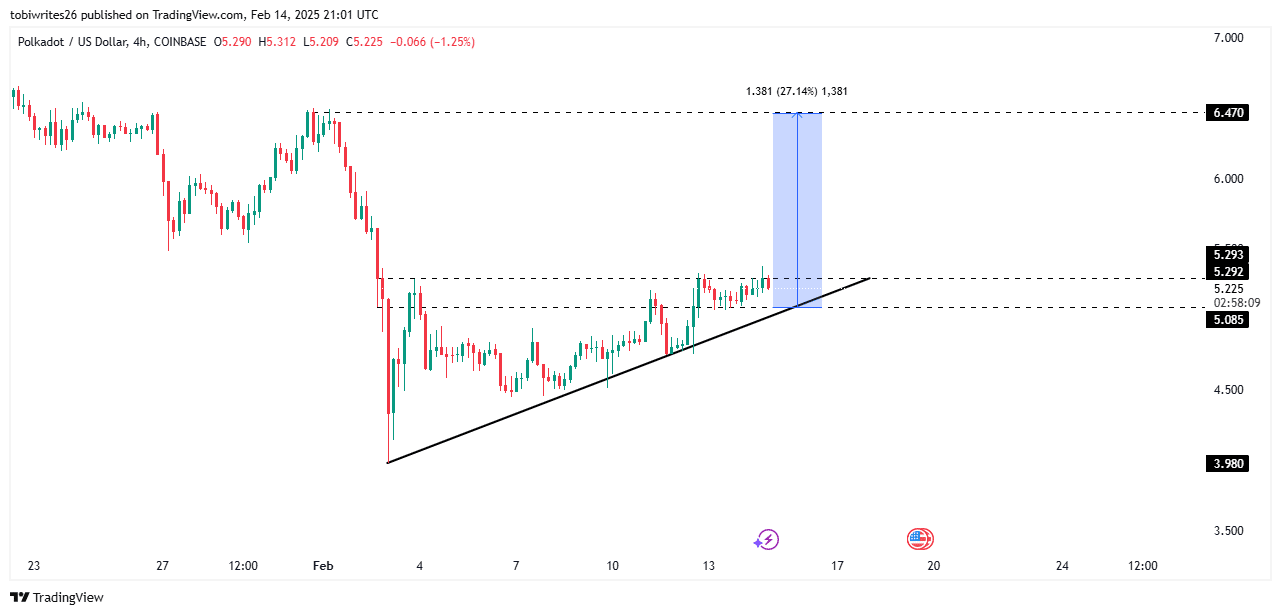 Polkadot DOT tăng 27%: Lộ trình và yếu tố thúc đẩy - Tin Tức Bitcoin - Cập Nhật Tin Tức Coin Mới Nhất 24/7 2025 Polkadot DOT tăng 27%: Lộ trình và yếu tố thúc đẩy - Tin Tức Bitcoin - Cập Nhật Tin Tức Coin Mới Nhất 24/7 2025