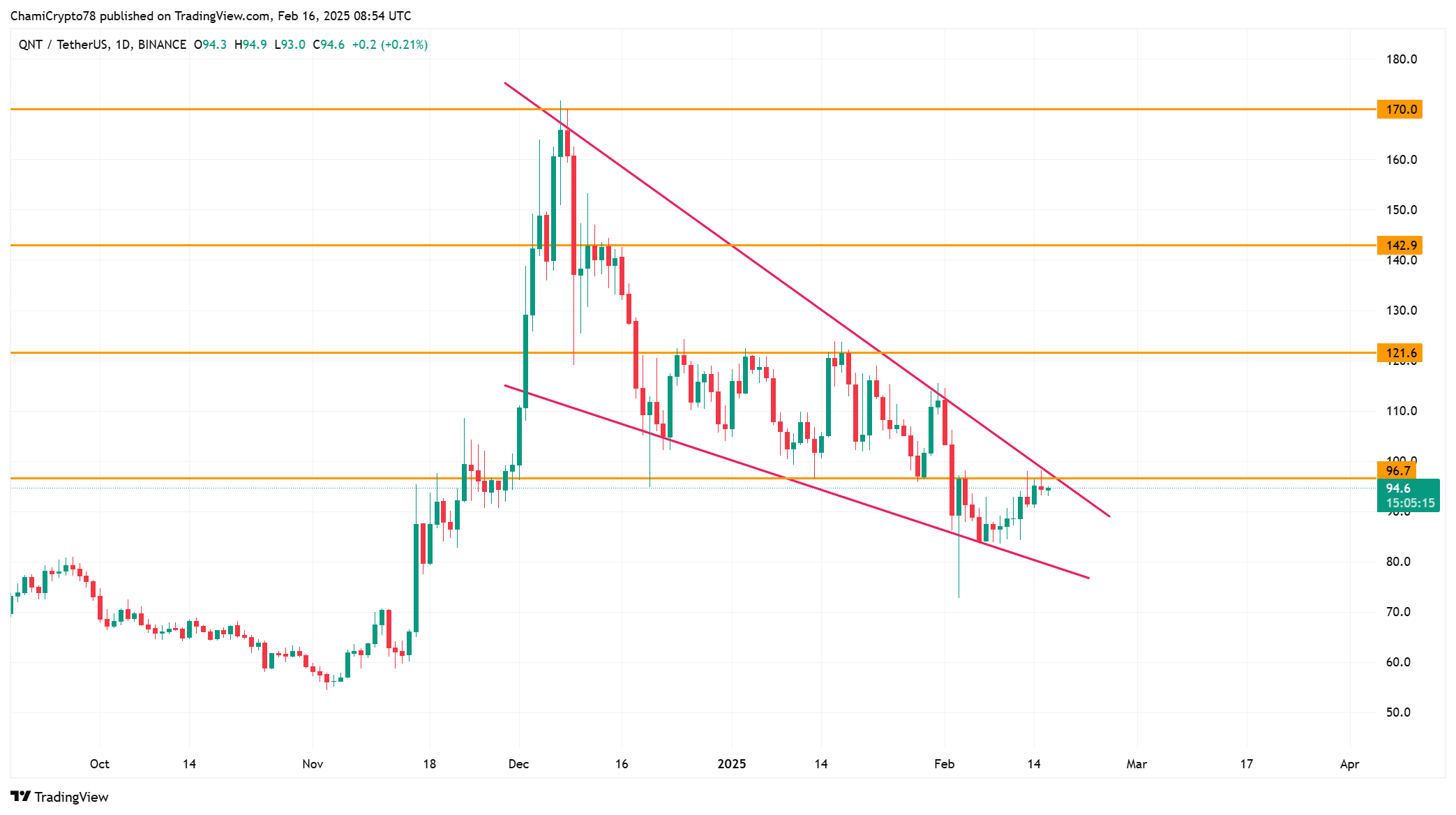 QNT có phá vỡ ngưỡng 96,80 USD để bật tăng? - Tin Tức Bitcoin - Cập Nhật Tin Tức Coin Mới Nhất 24/7 2025 Hành động giá QNT