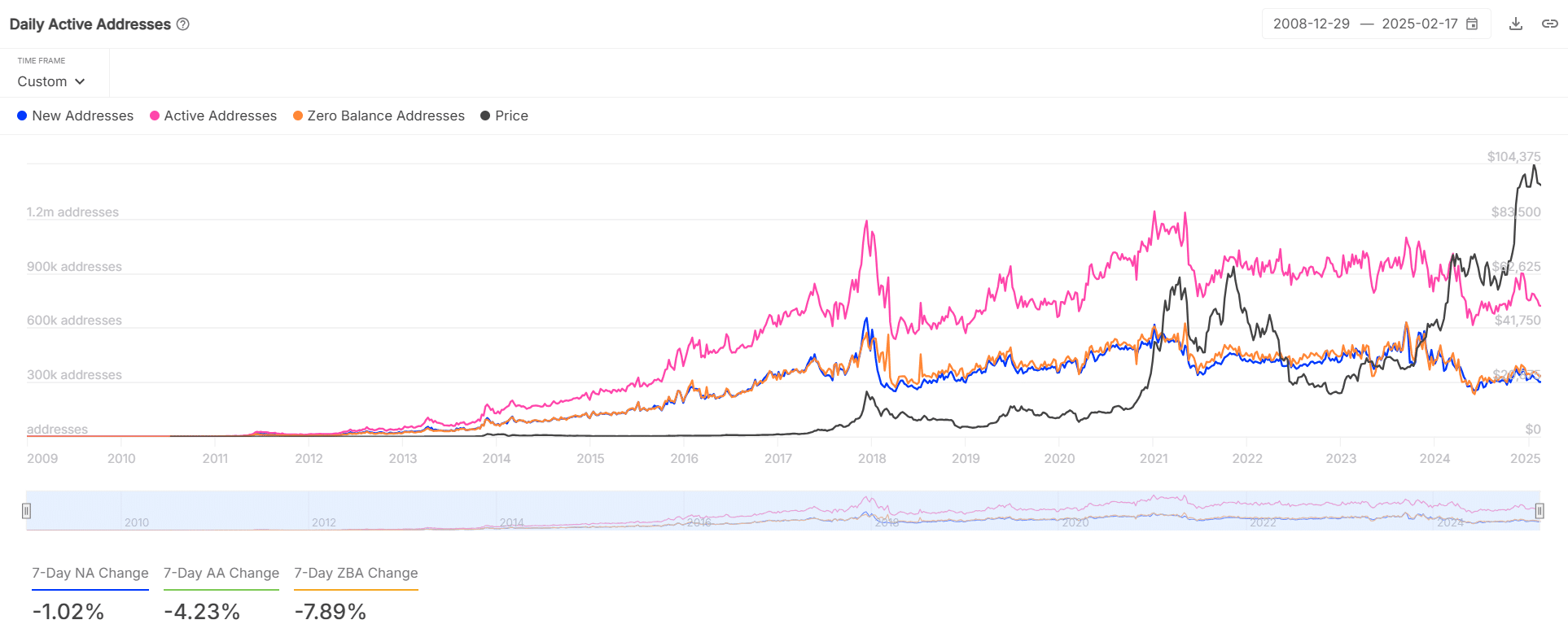 Quan tâm Bitcoin giảm sút: Dự đoán sụt giảm dài hạn? - Tin Tức Bitcoin - Cập Nhật Tin Tức Coin Mới Nhất 24/7 2025 BTC addresses stats