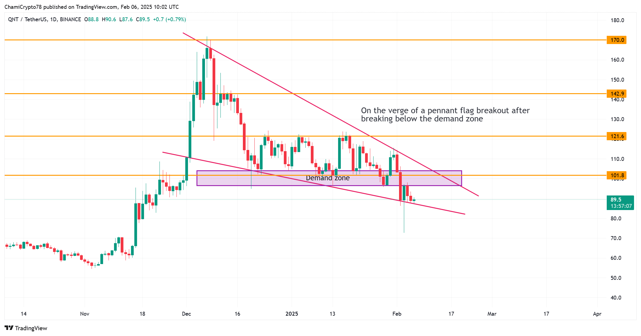 Quant cần vượt ngưỡng này để tránh điều chỉnh giá - Tin Tức Bitcoin - Cập Nhật Tin Tức Coin Mới Nhất 24/7 2025 QNT chart overview